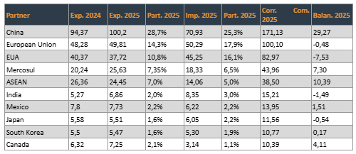 Table 4 &ndash; Main export destinations in 2024 and 2025 (in billions of US$). Source: Comex Stat (MDIC)